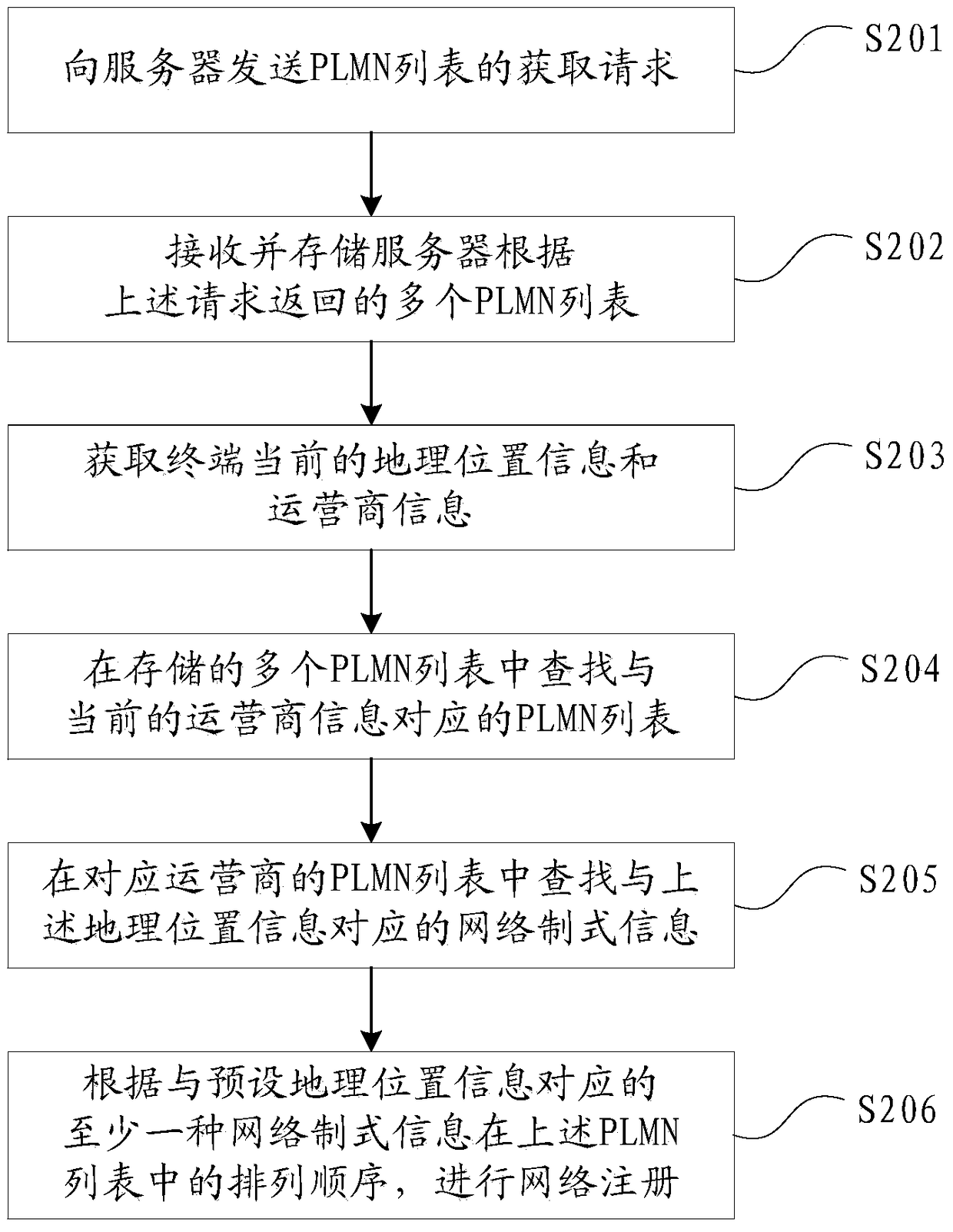 Method and device for network registration