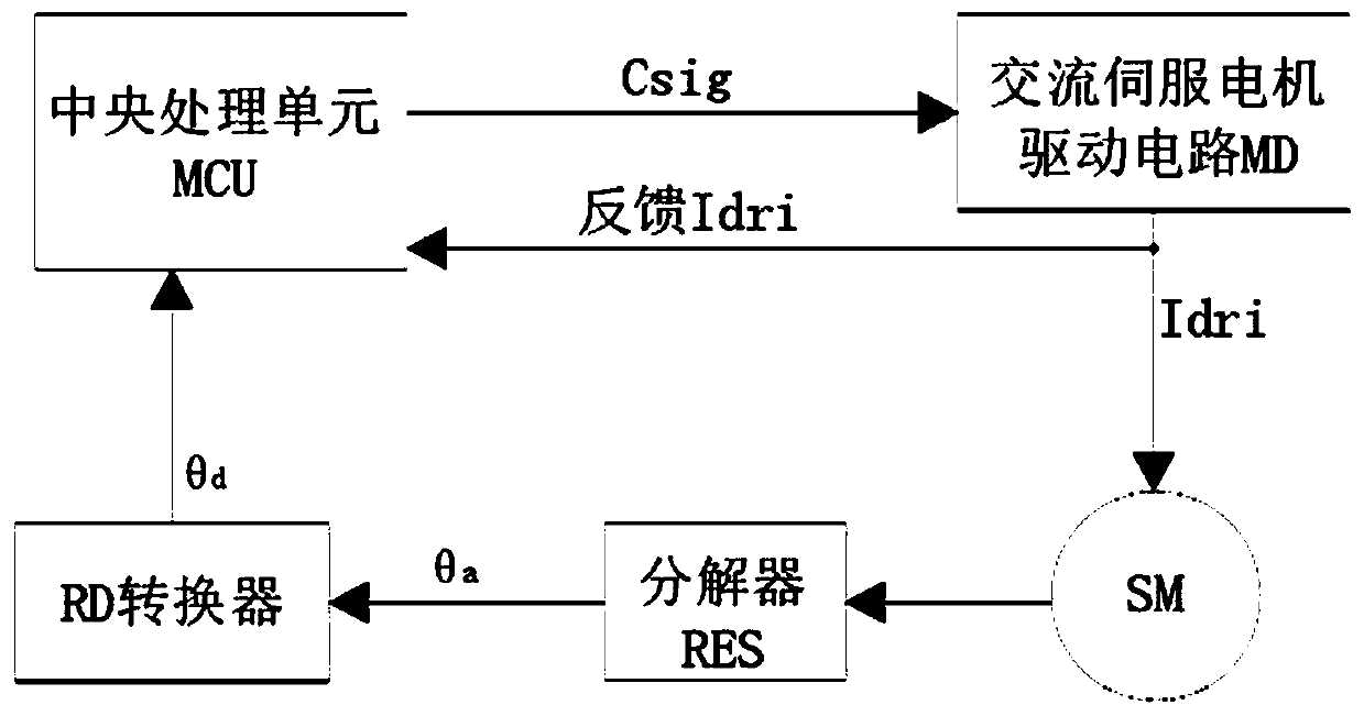 Digital AC servo control system and control method thereof