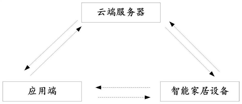 A device status management method and system