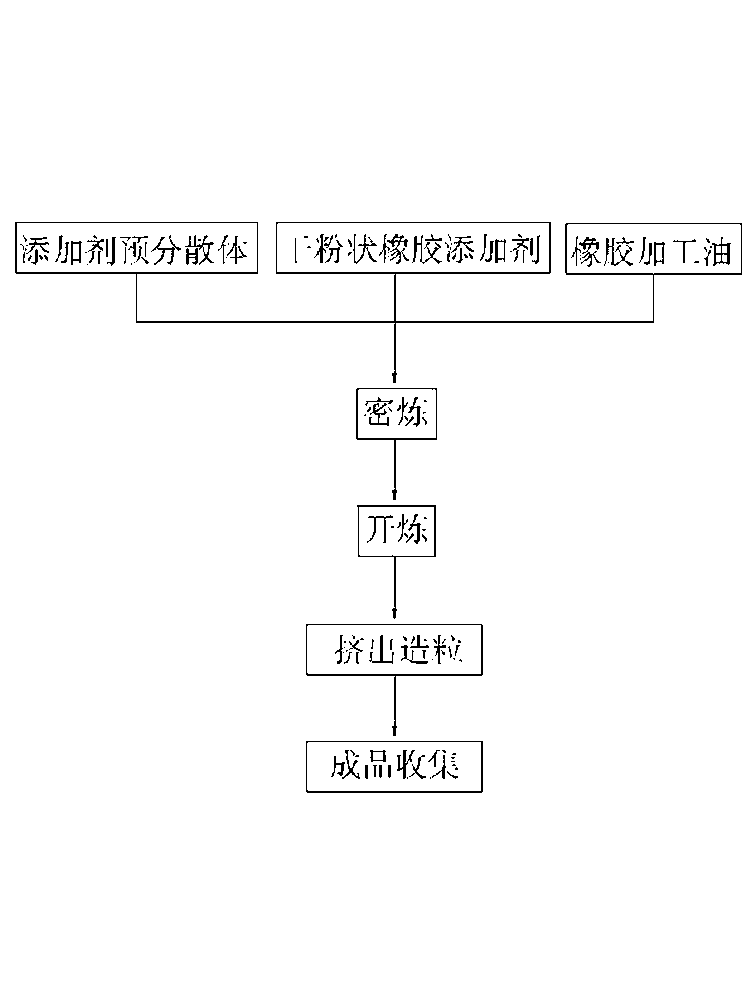 Rubber additive pre-dispersion, preparation method thereof and method for preparing rubber additives