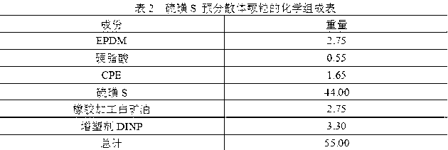 Rubber additive pre-dispersion, preparation method thereof and method for preparing rubber additives