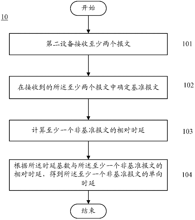 Measurement one way delay method and equipment thereof, and communication system