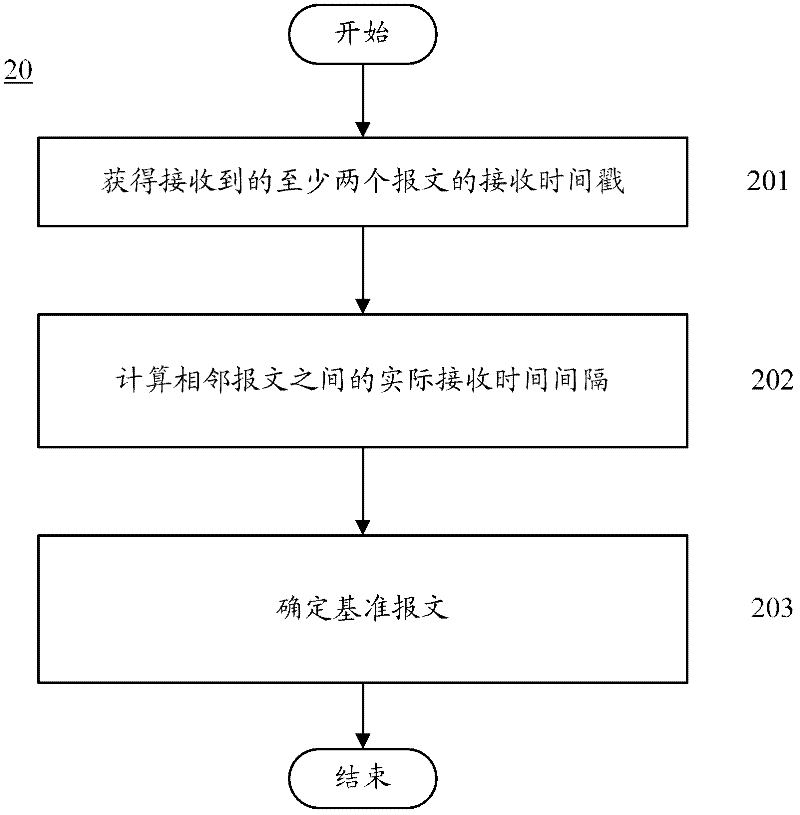 Measurement one way delay method and equipment thereof, and communication system