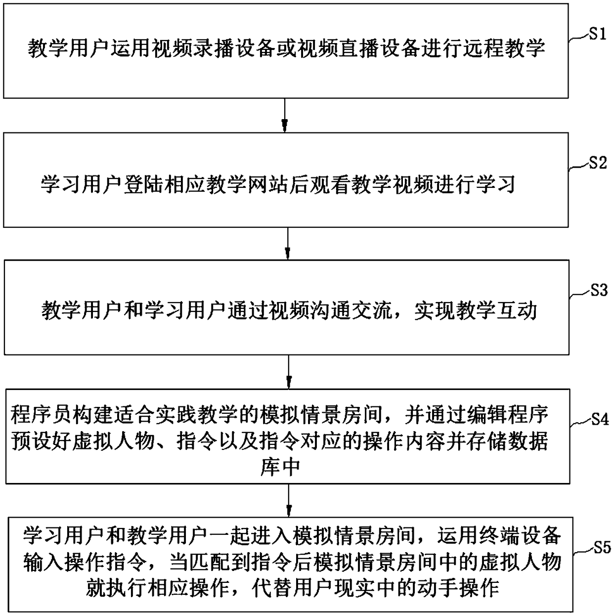 Remote interactive education method and system thereof