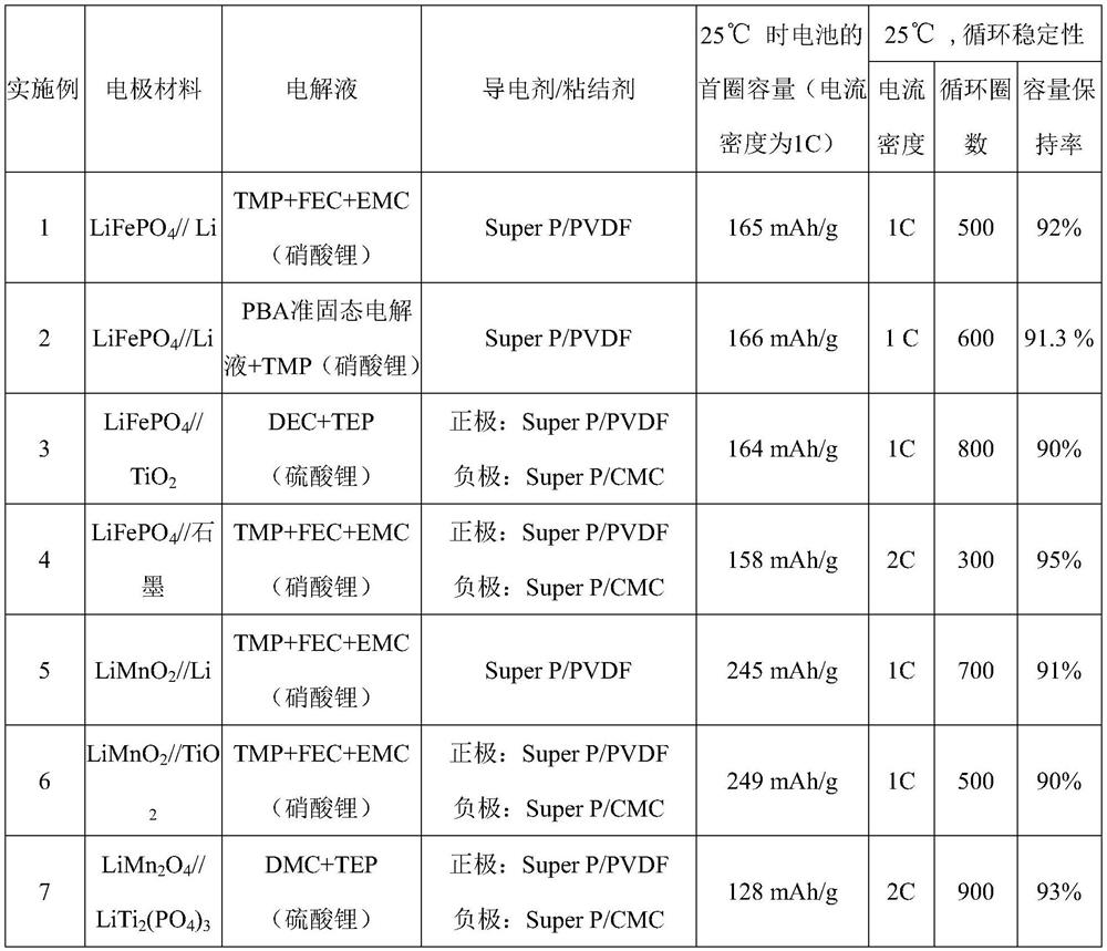 Cheap and environment-friendly lithium ion battery with high safety