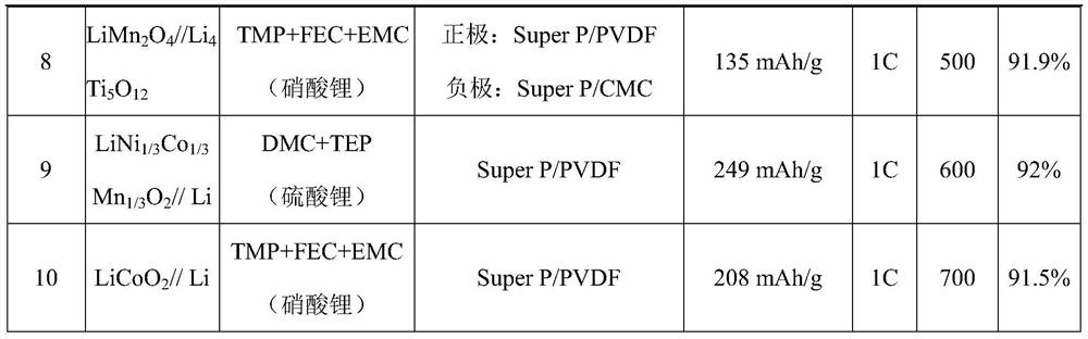 Cheap and environment-friendly lithium ion battery with high safety