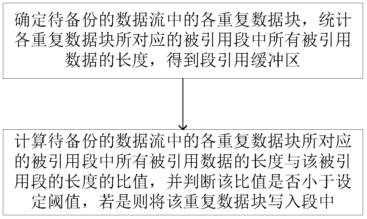 Fragment removing method and system based on global statistics