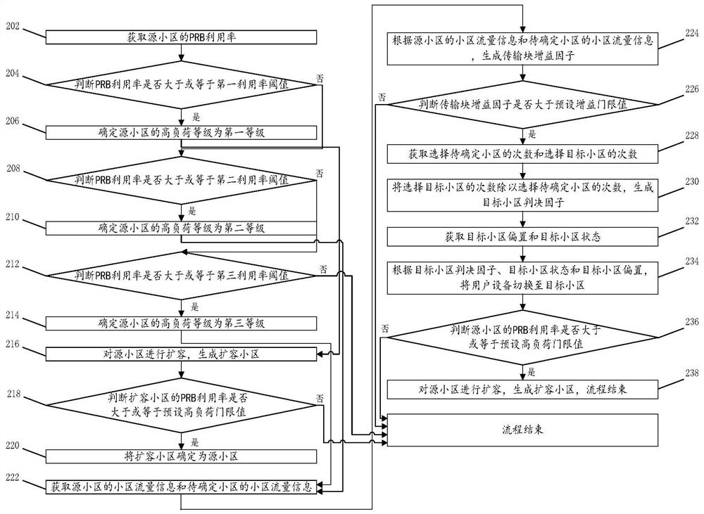 A cell optimization method, device, storage medium and source base station