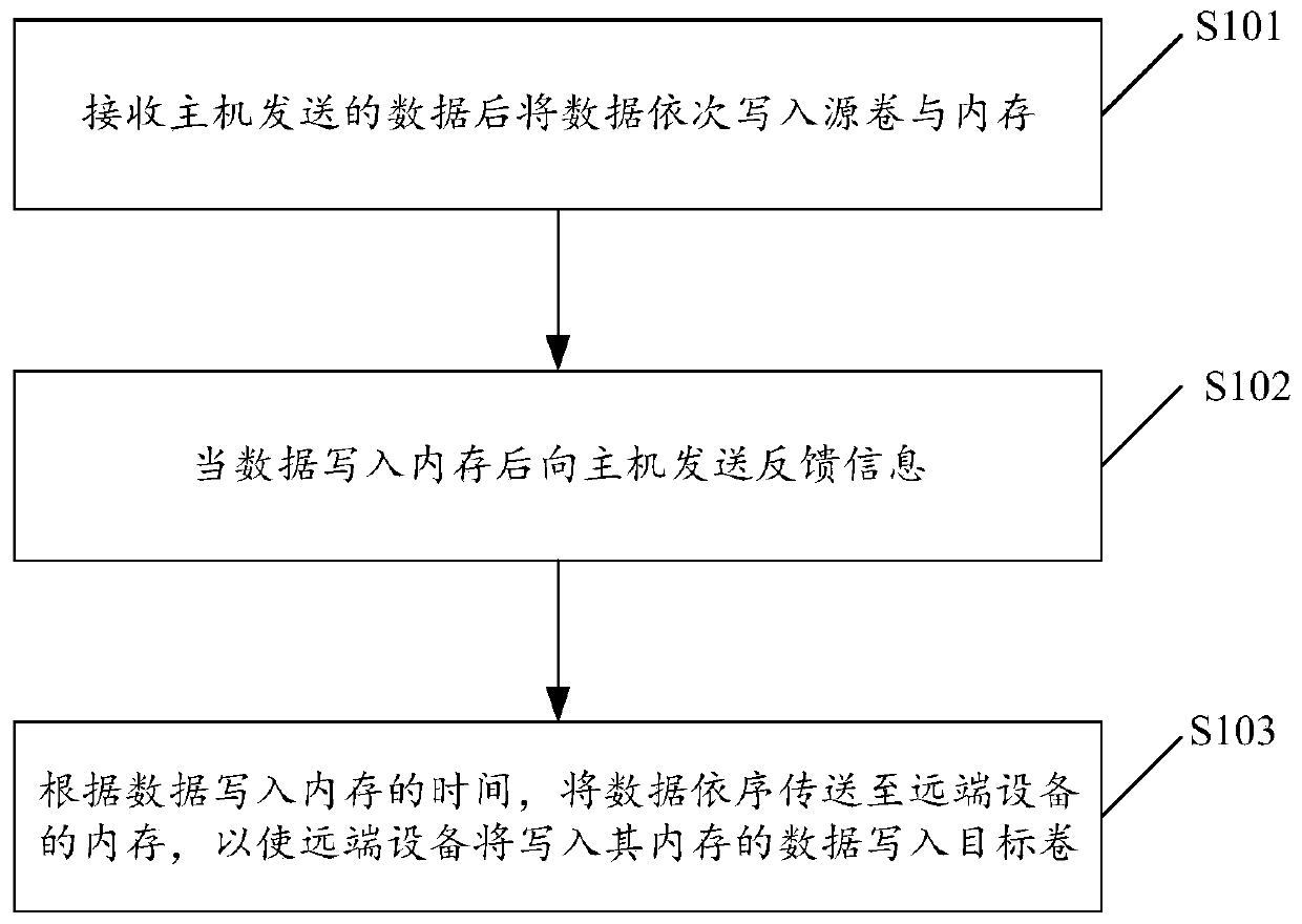 Data backup method