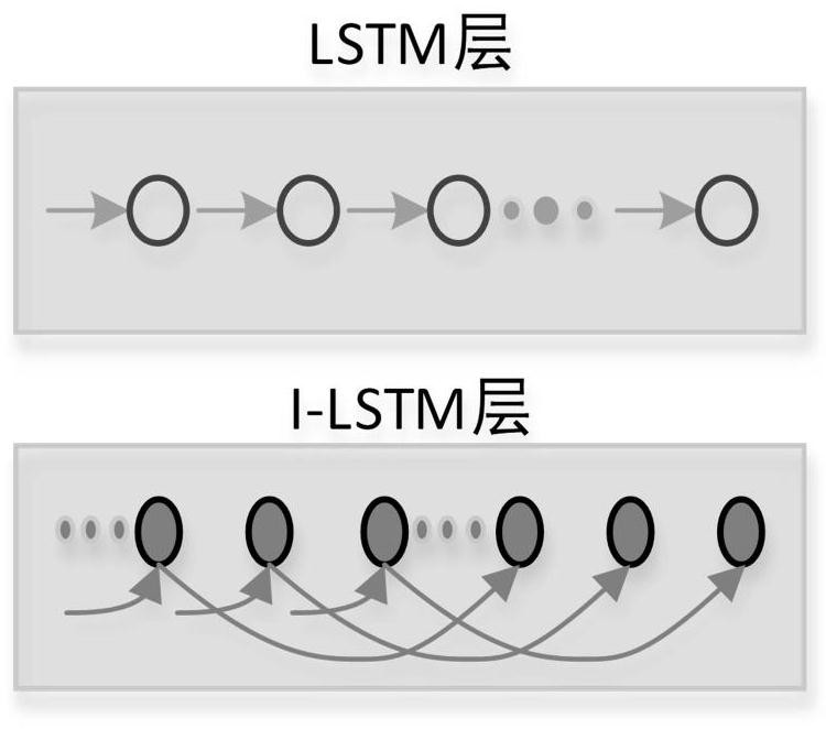 Short-term power consumption prediction method based on I-LSTM