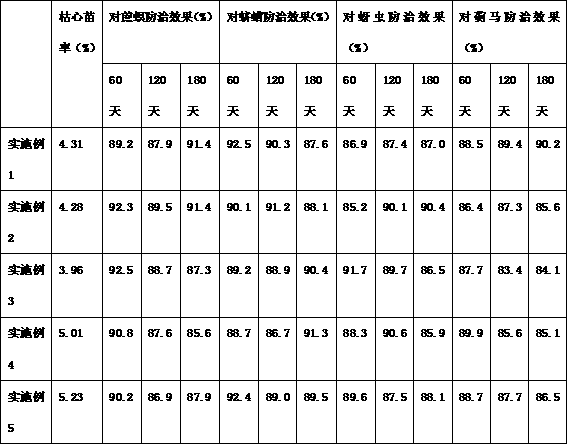 A kind of new medicine fertilizer containing clothianidin for preventing and controlling diseases and insect pests and preparation method thereof