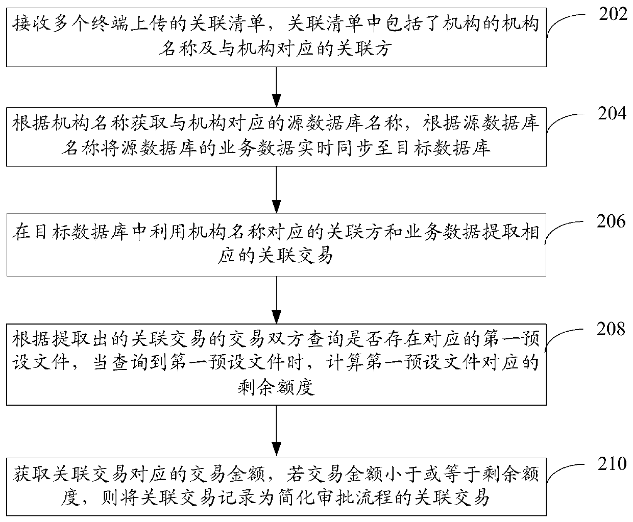 Optimization method, device and computer equipment based on associated transaction data processing