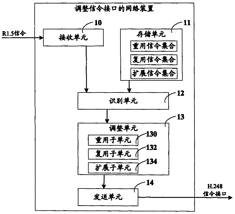 Method and network appliance for adjusting channel associated signalling interface