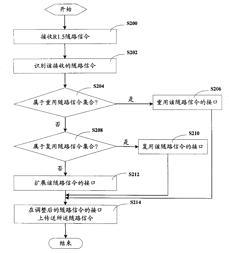 Method and network appliance for adjusting channel associated signalling interface