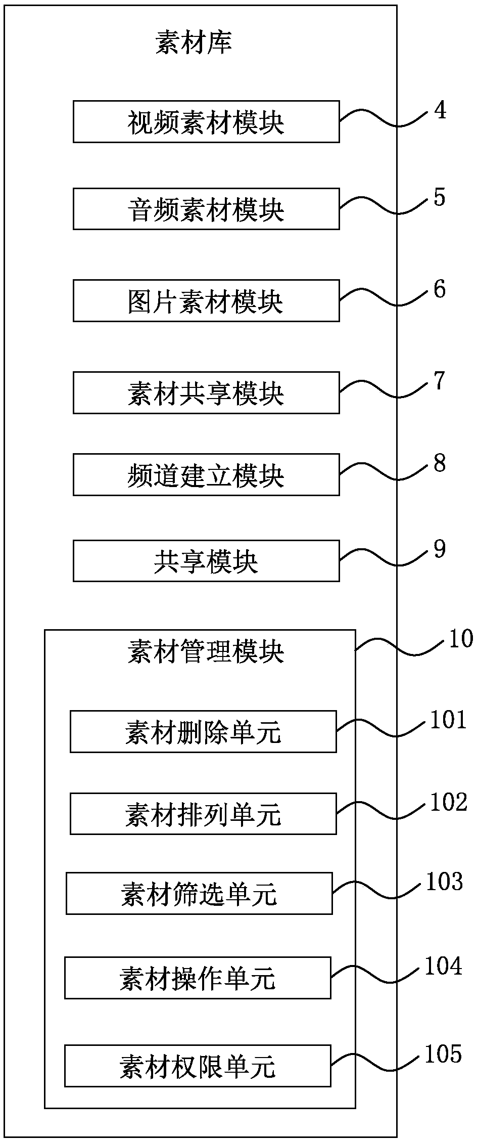 A cloud shear material library system and an implementation method thereof