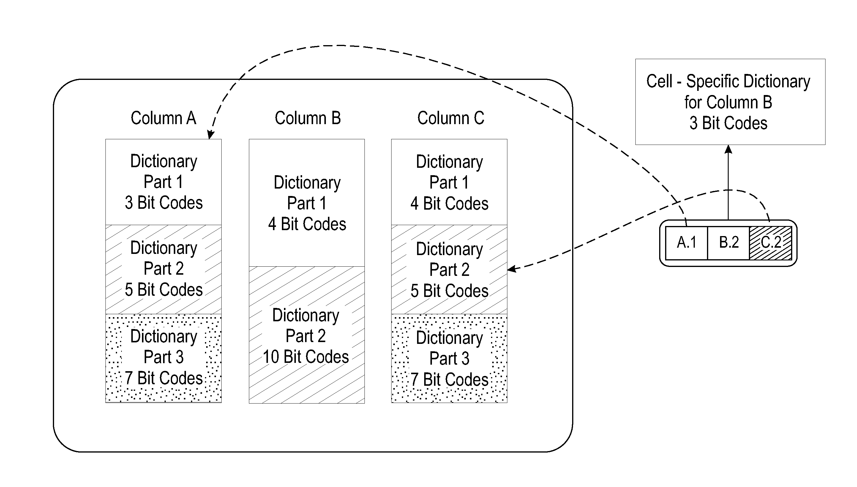 Adaptive cell-specific dictionaries for frequency-partitioned multi-dimensional data