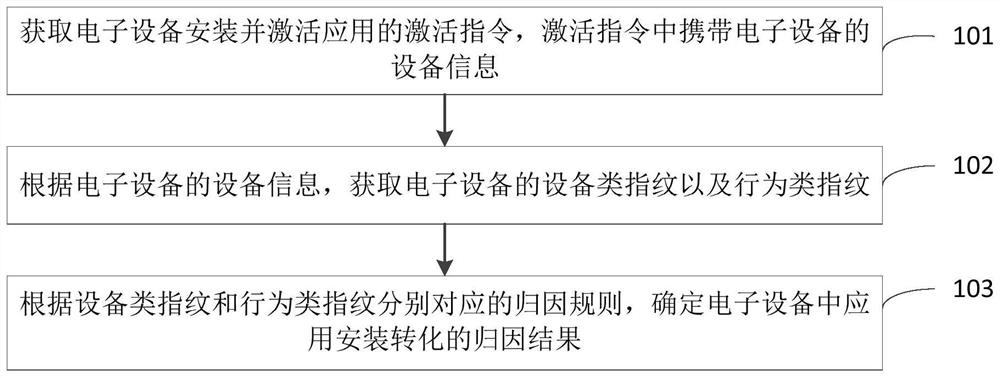 Application installation conversion attribution method and device, equipment and storage medium