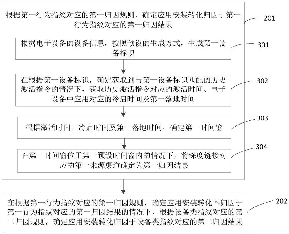 Application installation conversion attribution method and device, equipment and storage medium