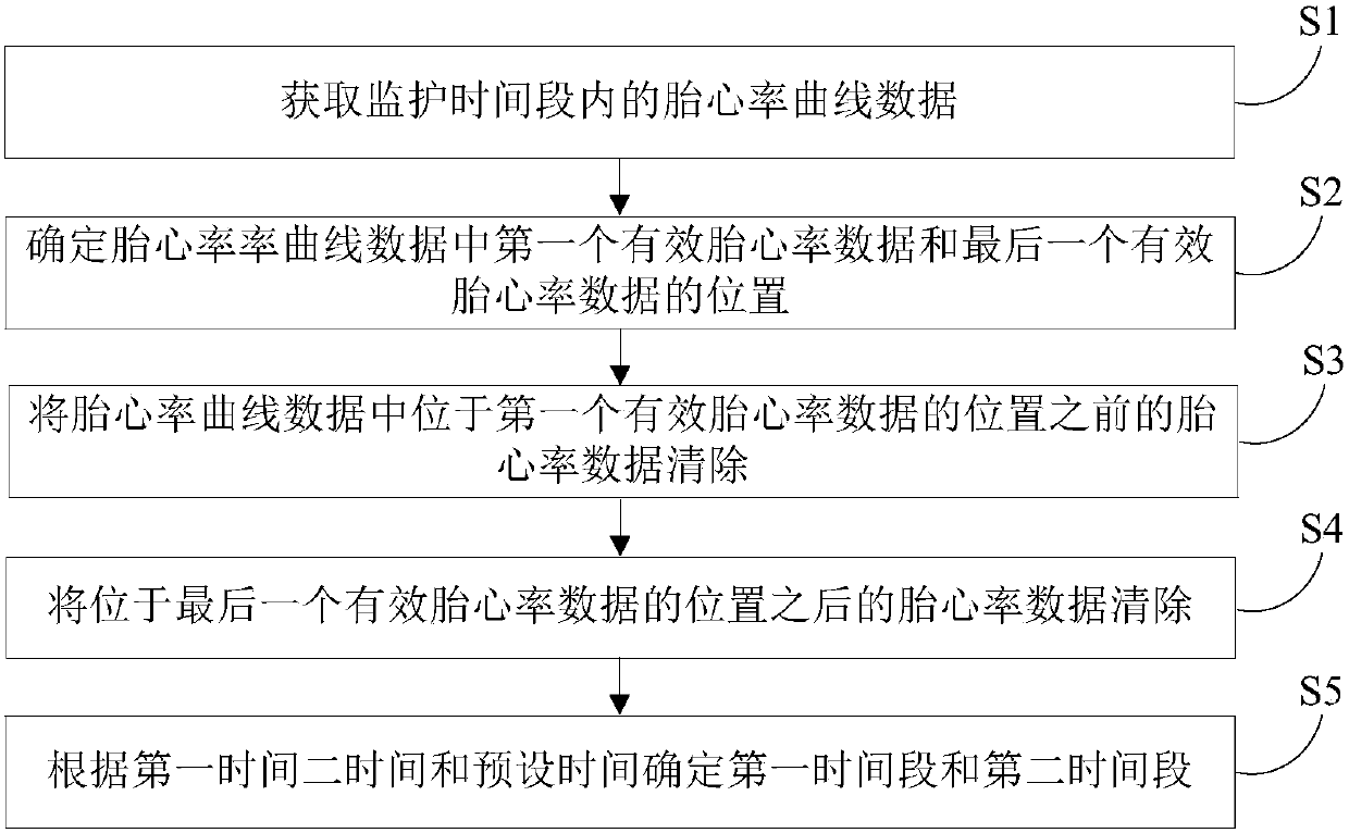 Method for processing fetal heart rate curve data and device thereof