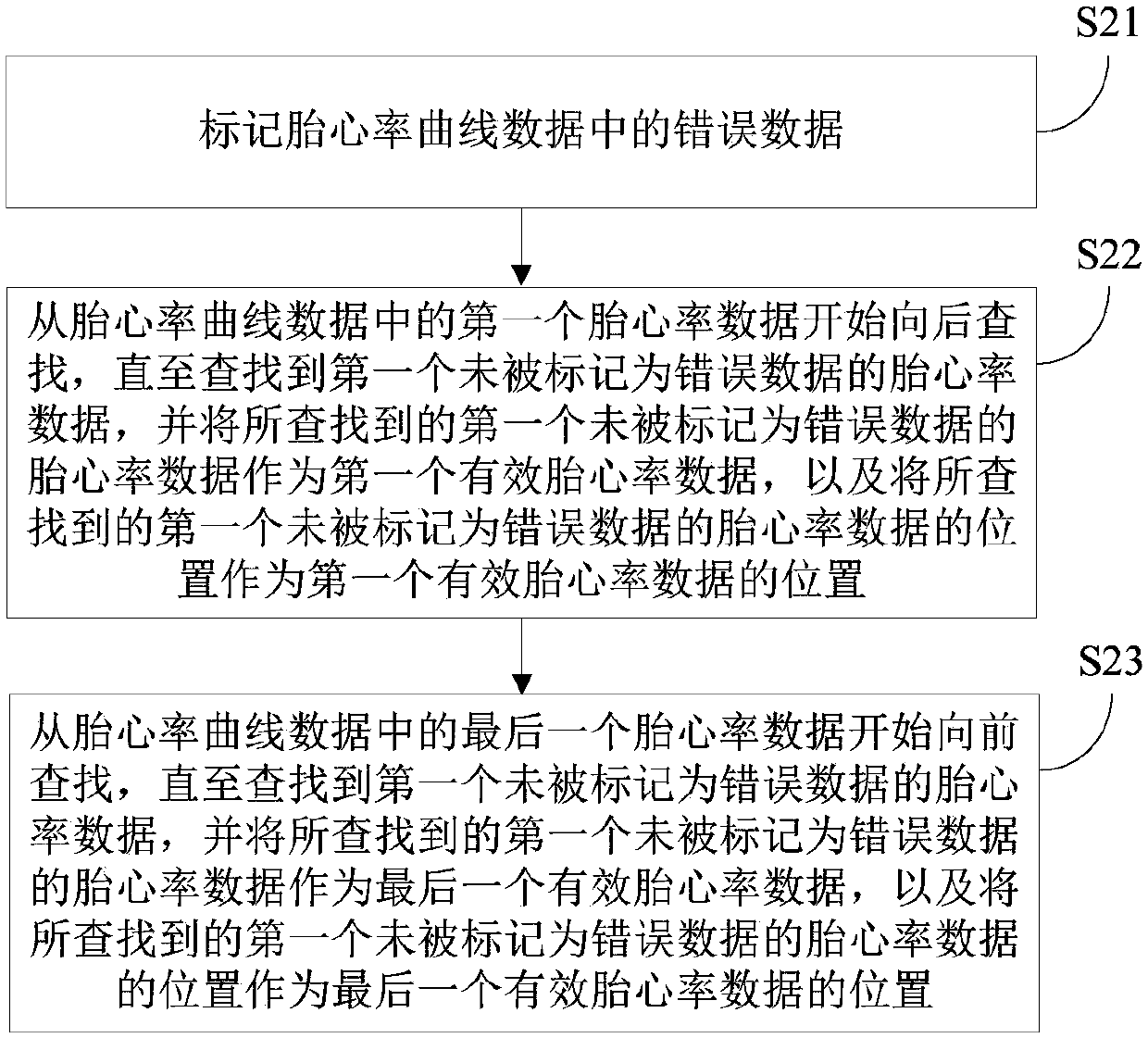 Method for processing fetal heart rate curve data and device thereof