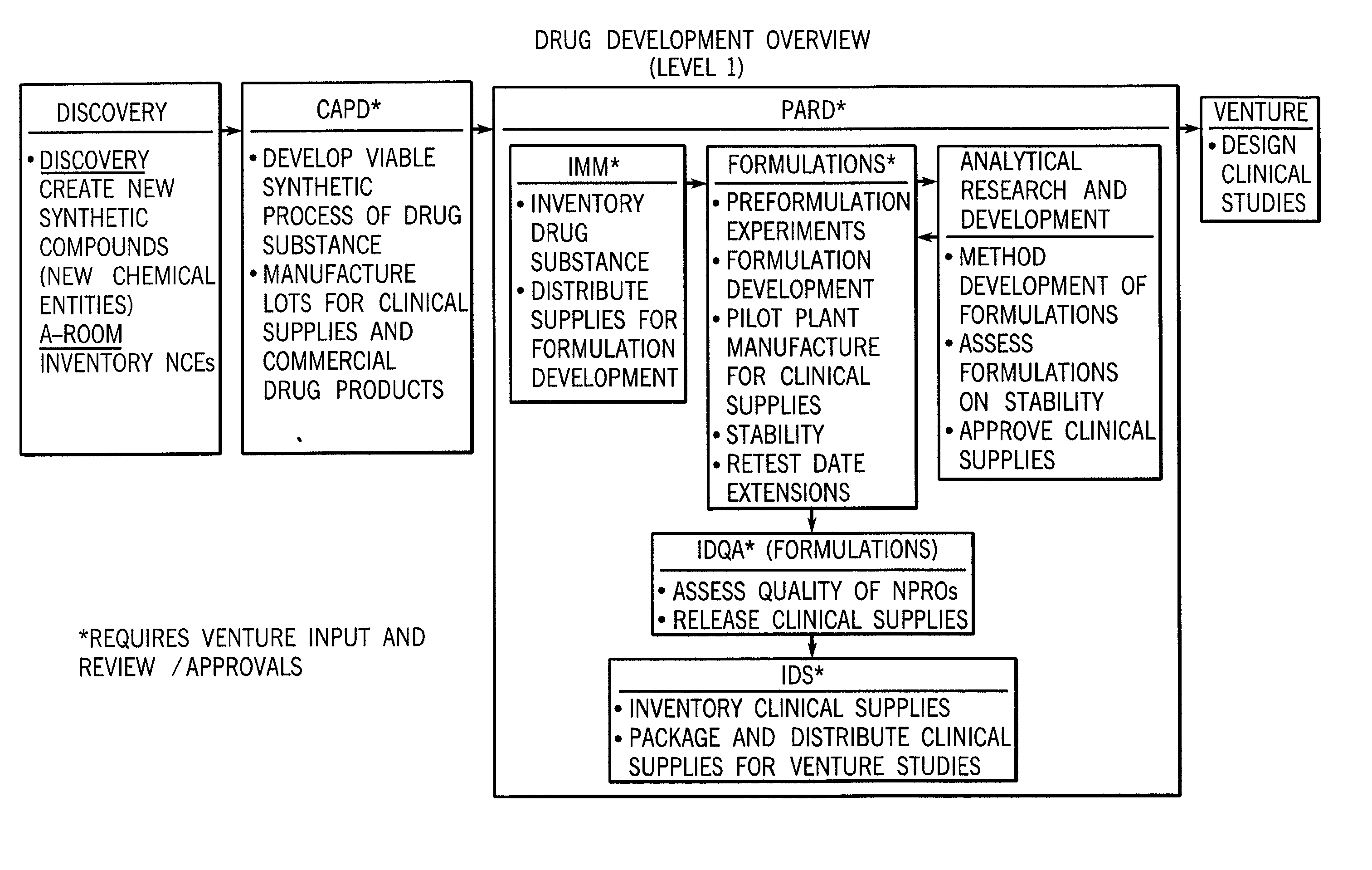 System for projecting and tracking supplies in clinical trials