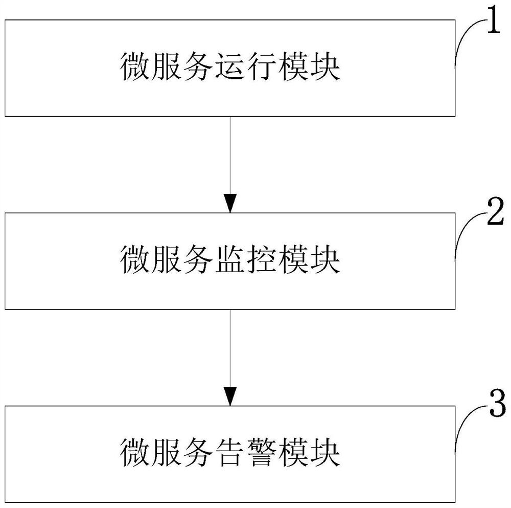Micro-service link tracking and performance analysis method, system, equipment and application