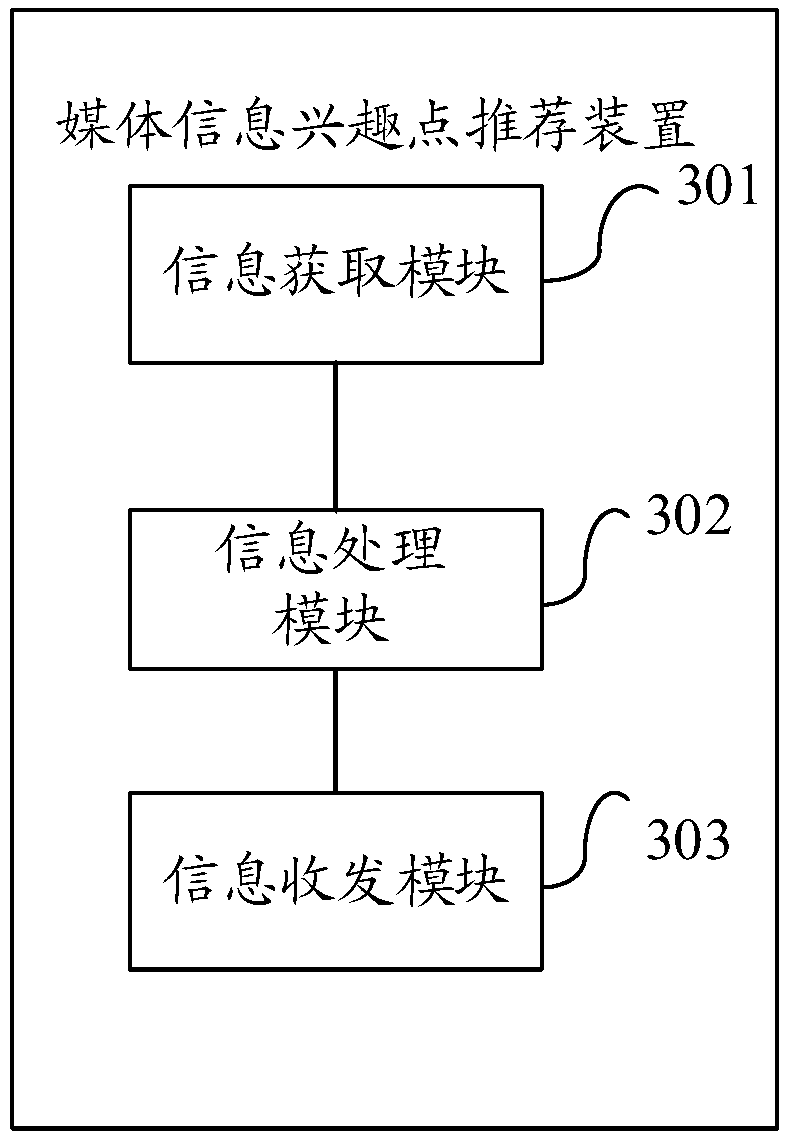 Media information interest point recommendation method and device, server and storage medium