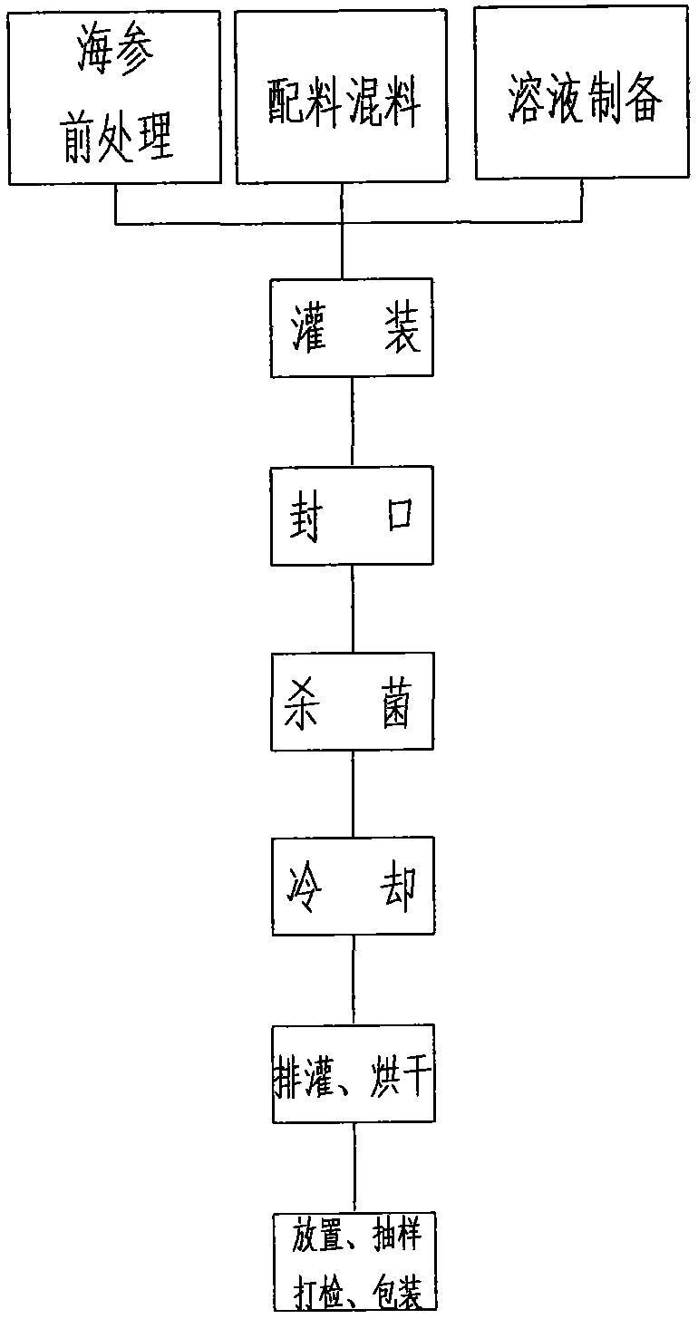 Canned sea cucumber porridge and production method thereof