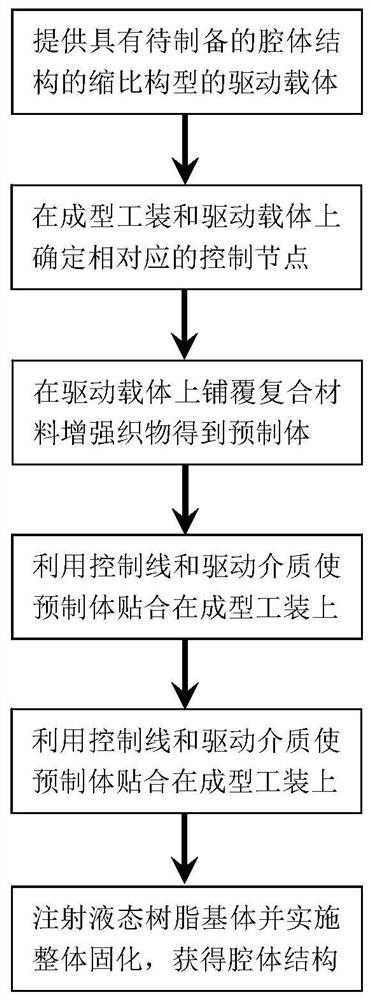 A cavity structure and its preparation method