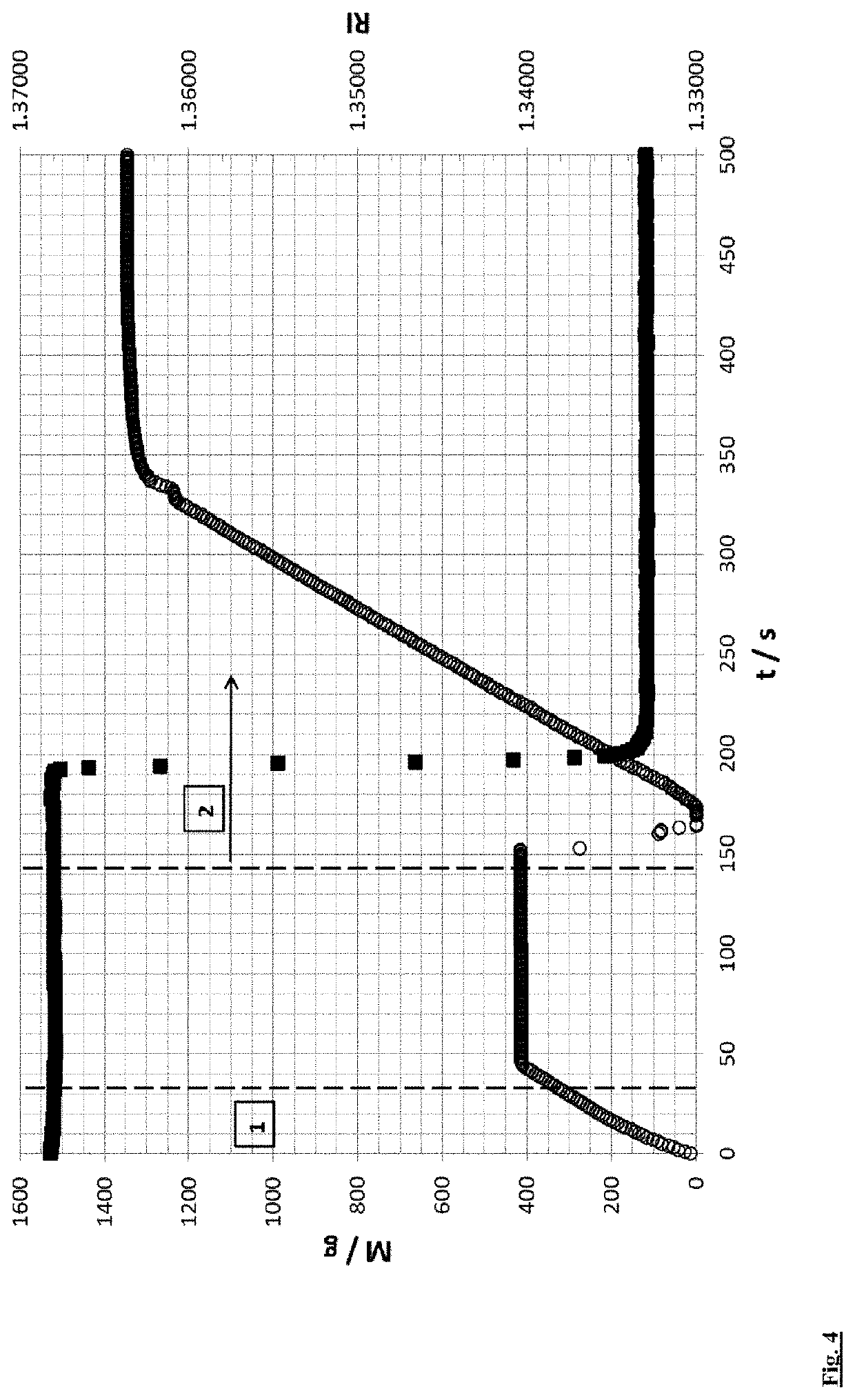 Process monitoring and control of filtration by means of filtrate measurements