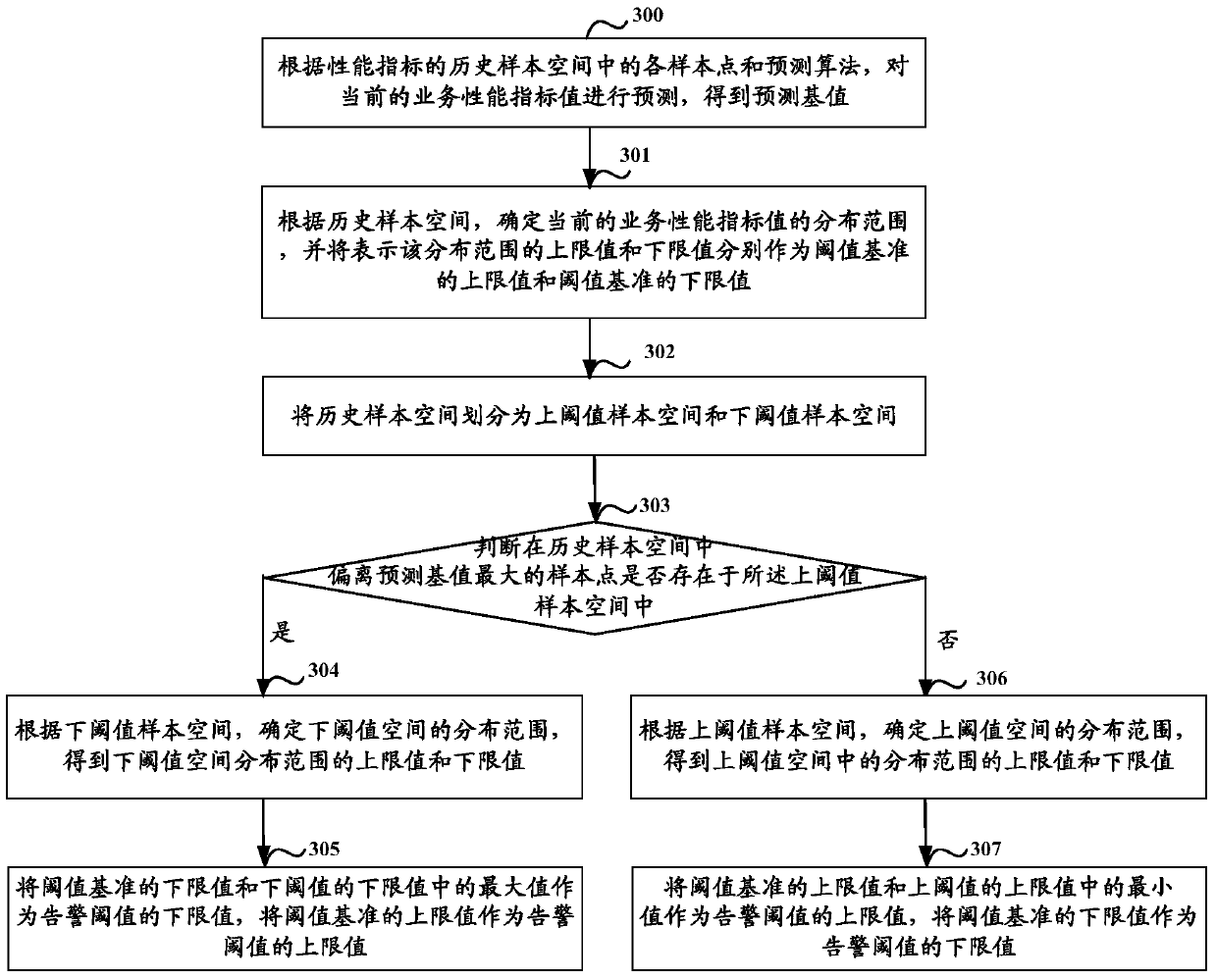 A method for generating an alarm threshold, a method and a device for monitoring service performance indicators