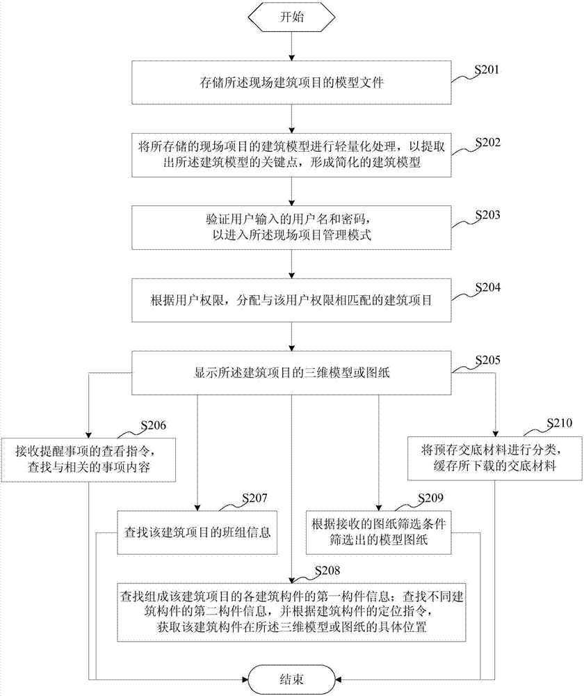 Construction project management system/method, computer readable storage medium and terminal