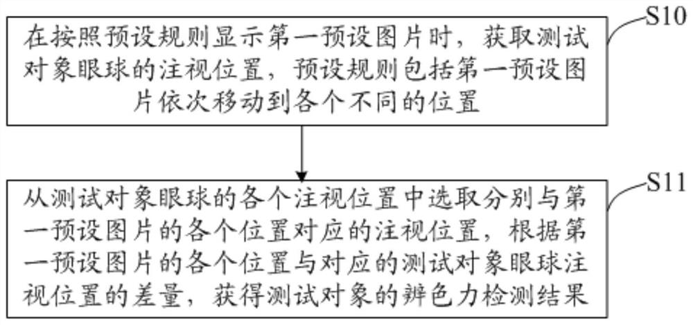 Color discrimination power detection method and device