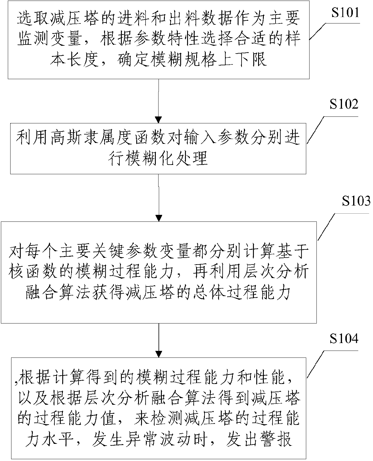 Vacuum tower online monitoring method based on fuzzy process capacity of kernel function