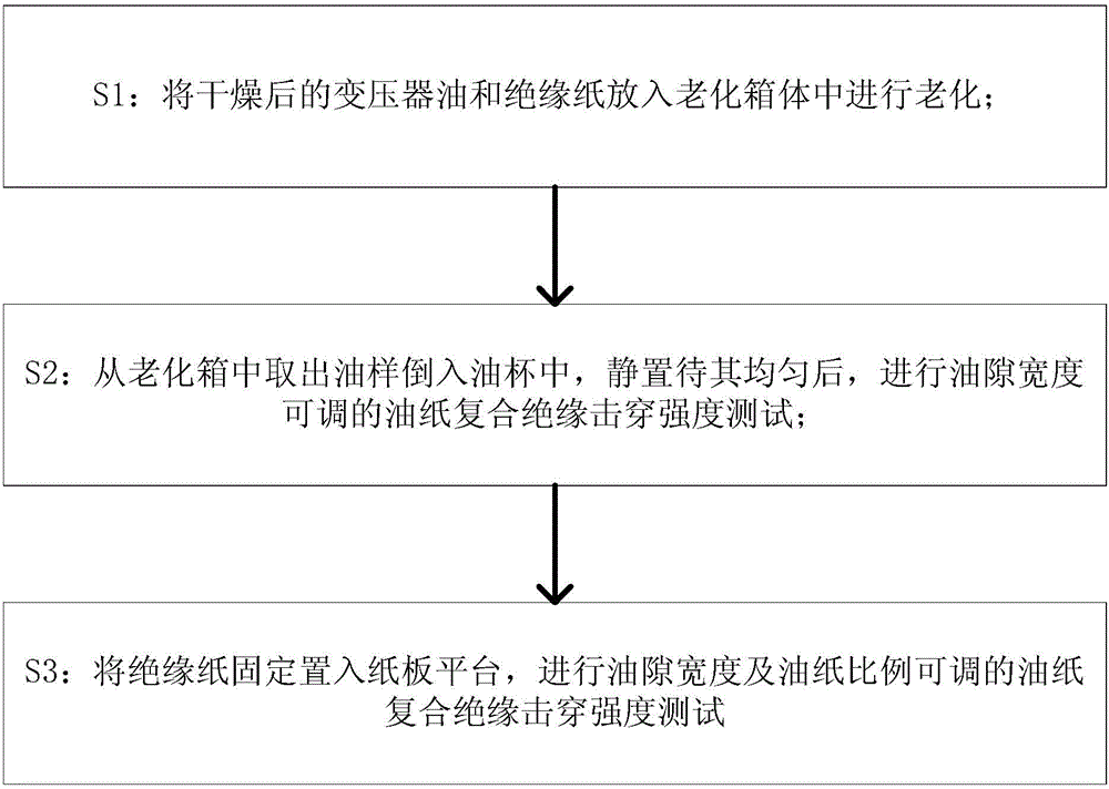 Oil paper insulation breakdown intensity test apparatus and method