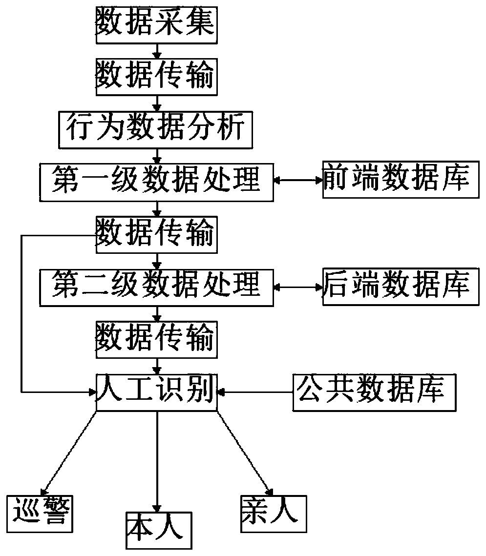 Social idle personnel identification and detection device and use method thereof