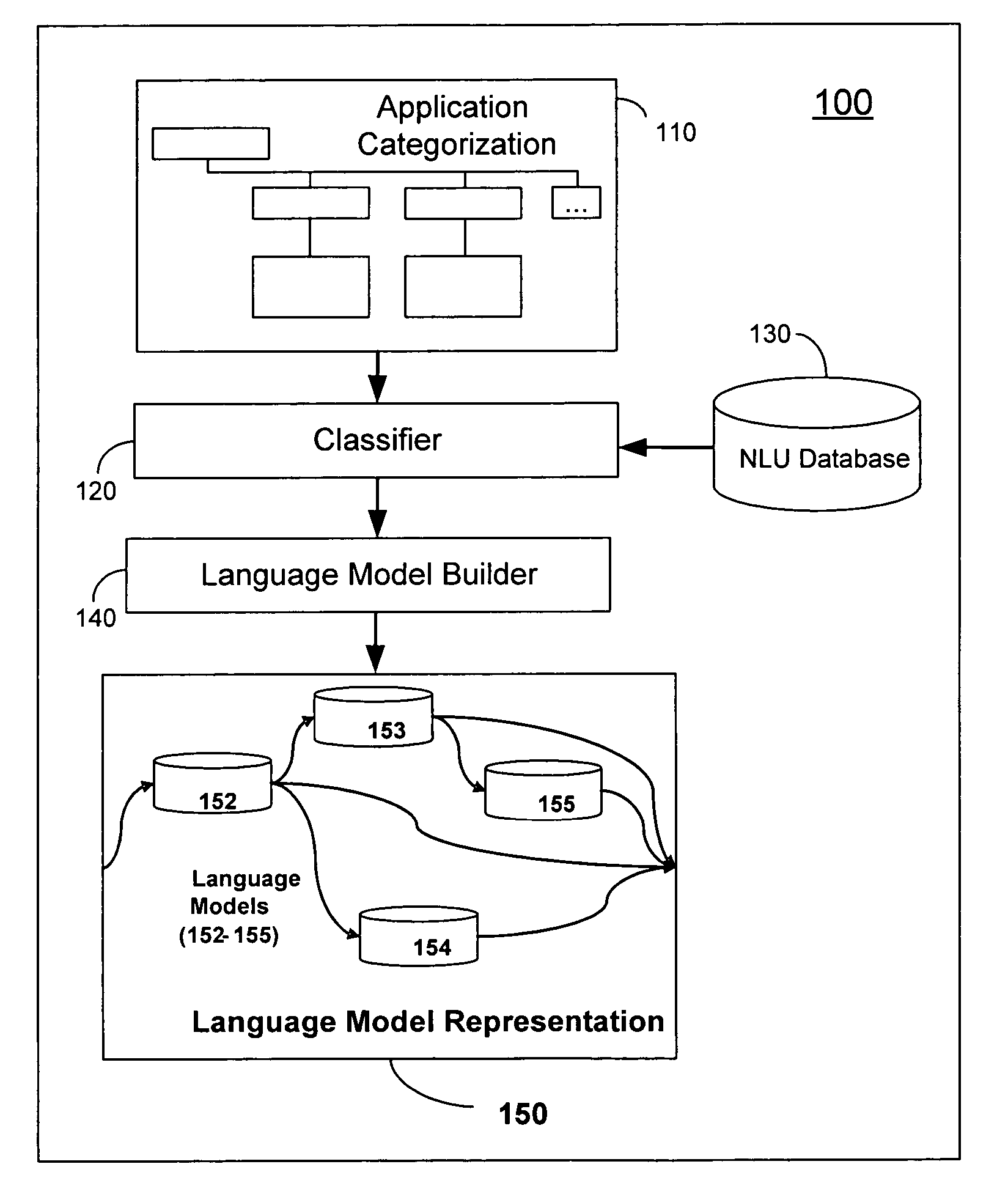 Method and system for automatically building natural language understanding models