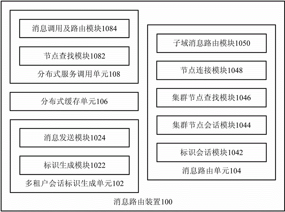Message routing device and method