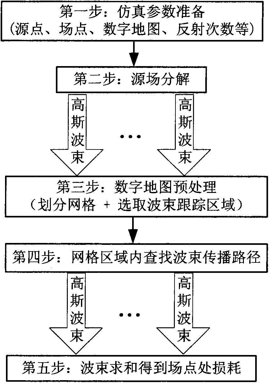 Rapid prediction method for radio wave propagation loss