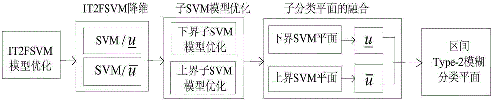 Scene image classification method based on interval Type-2 fuzzy support vector machine