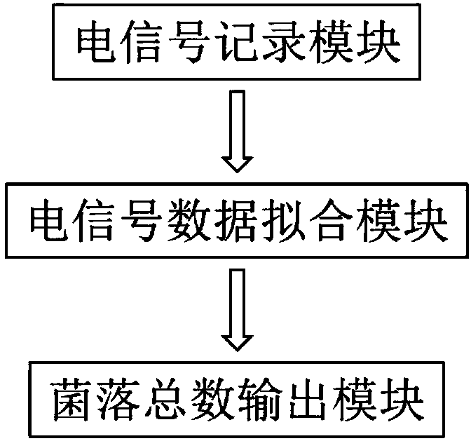 Device and method for detecting total number of colonies in foods