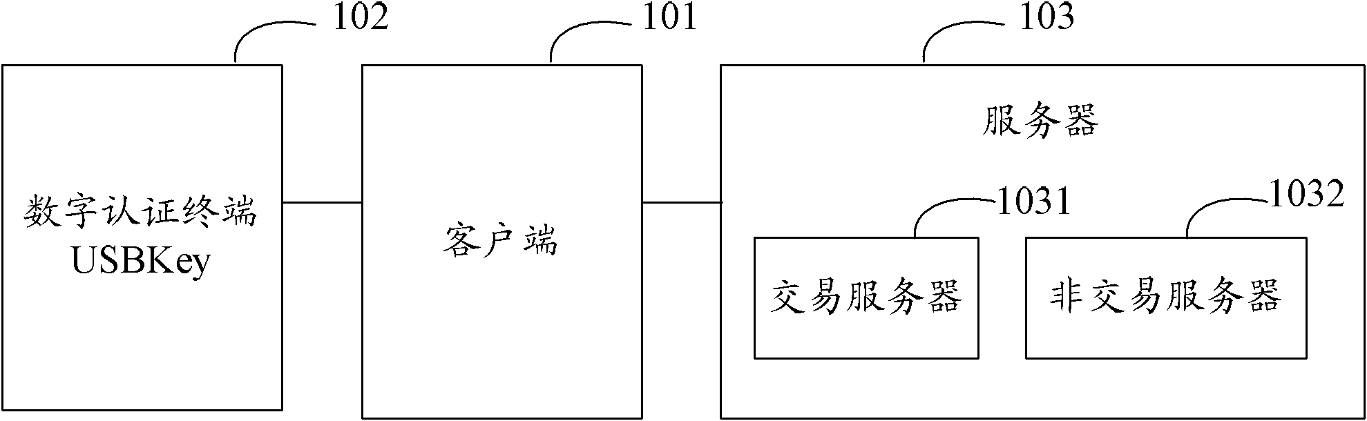 Service data signature method, device, system and digital certification terminal