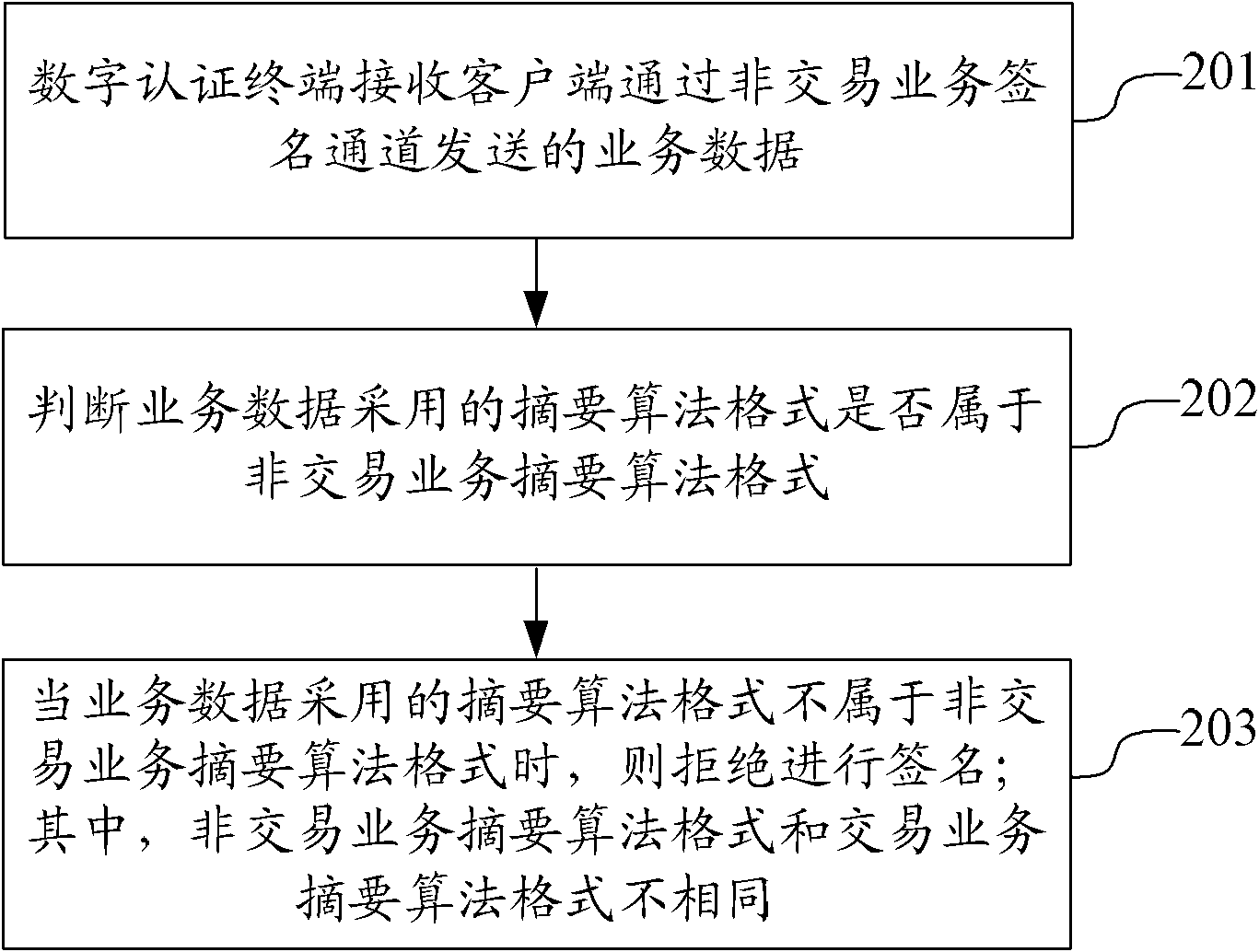 Service data signature method, device, system and digital certification terminal