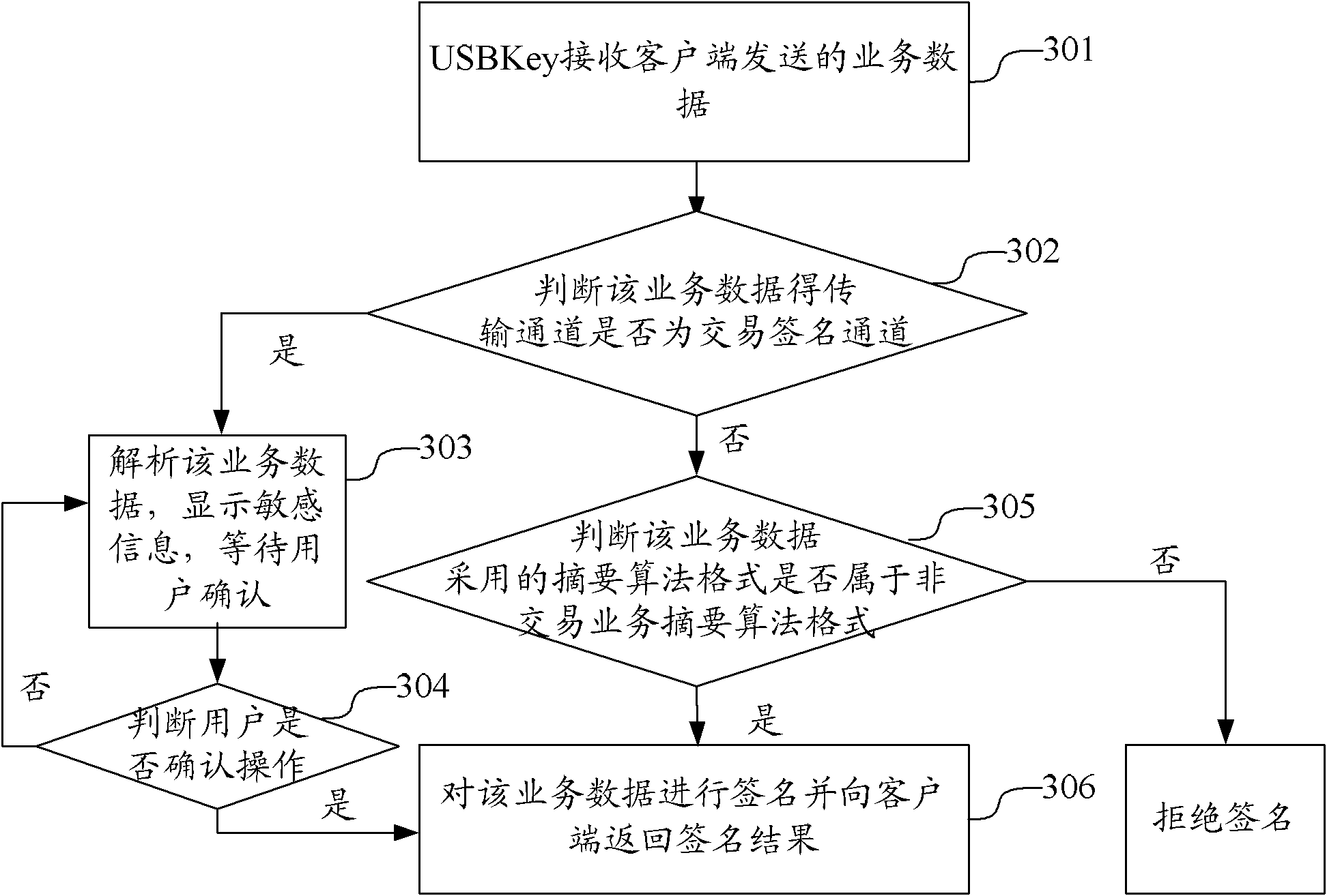 Service data signature method, device, system and digital certification terminal