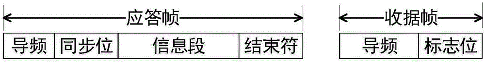 Method and device of uplink access of satellite communication