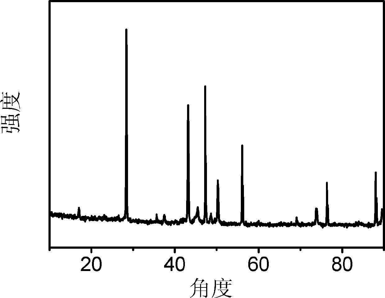 Catalyst for low-temperature synthesis of methanol and preparation method