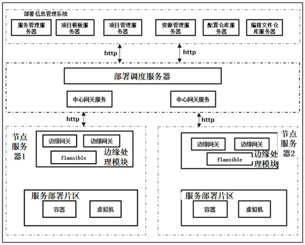 Project deployment method and device