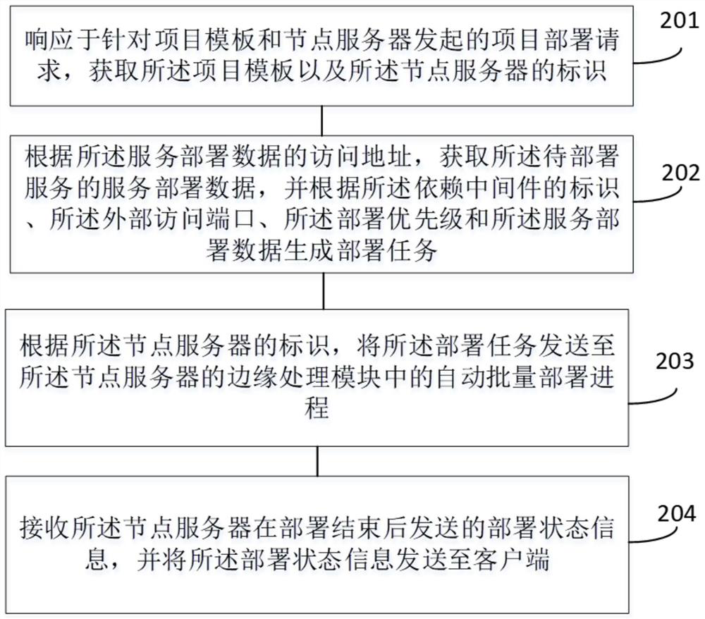 Project deployment method and device