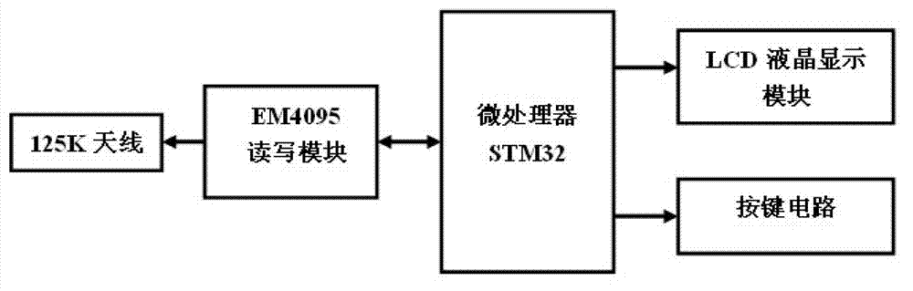 Low-frequency card reader device based on em4095 that can recognize three modulation methods