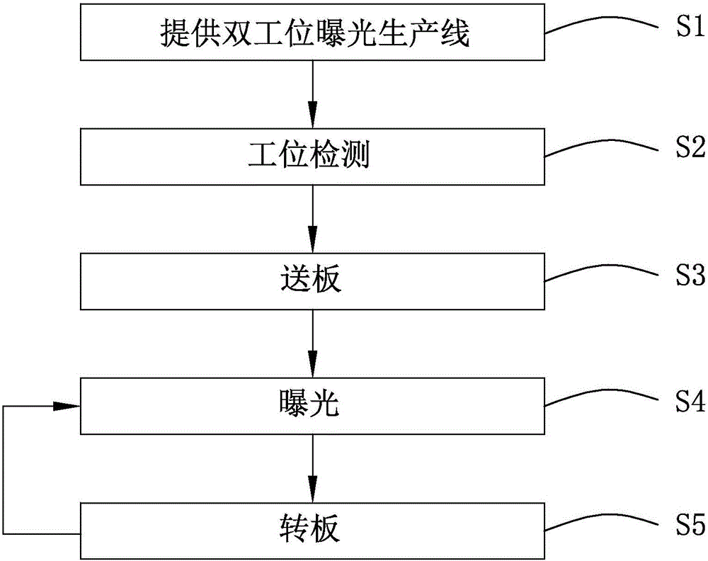 Double-station exposure method